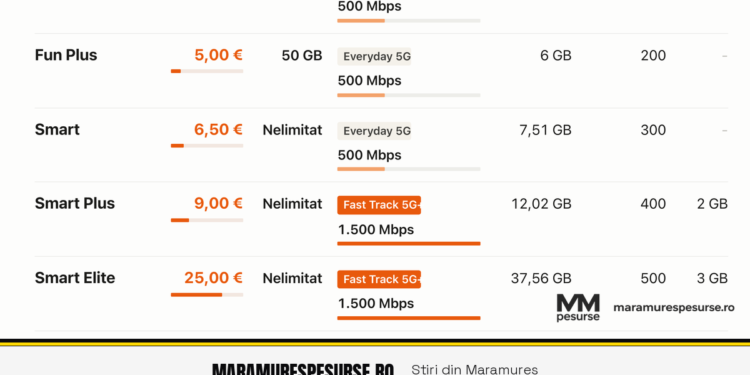 Orange lansează comercial rețeaua 5G Standalone din această toamnă