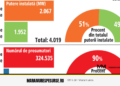 Prosumatorii persoane fizice au montat panouri cât firmele: creștere susținută în 2026