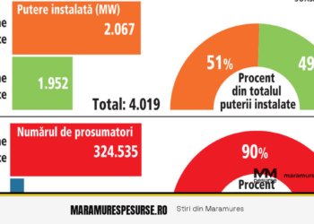 Prosumatorii persoane fizice au montat panouri cât firmele: creștere susținută în 2026