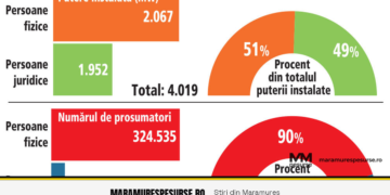 Prosumatorii persoane fizice au montat panouri cât firmele: creștere susținută în 2026