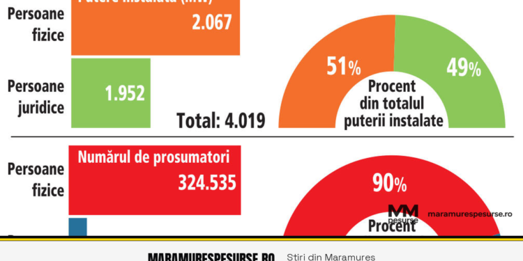 Prosumatorii persoane fizice au montat panouri cât firmele: creștere susținută în 2026